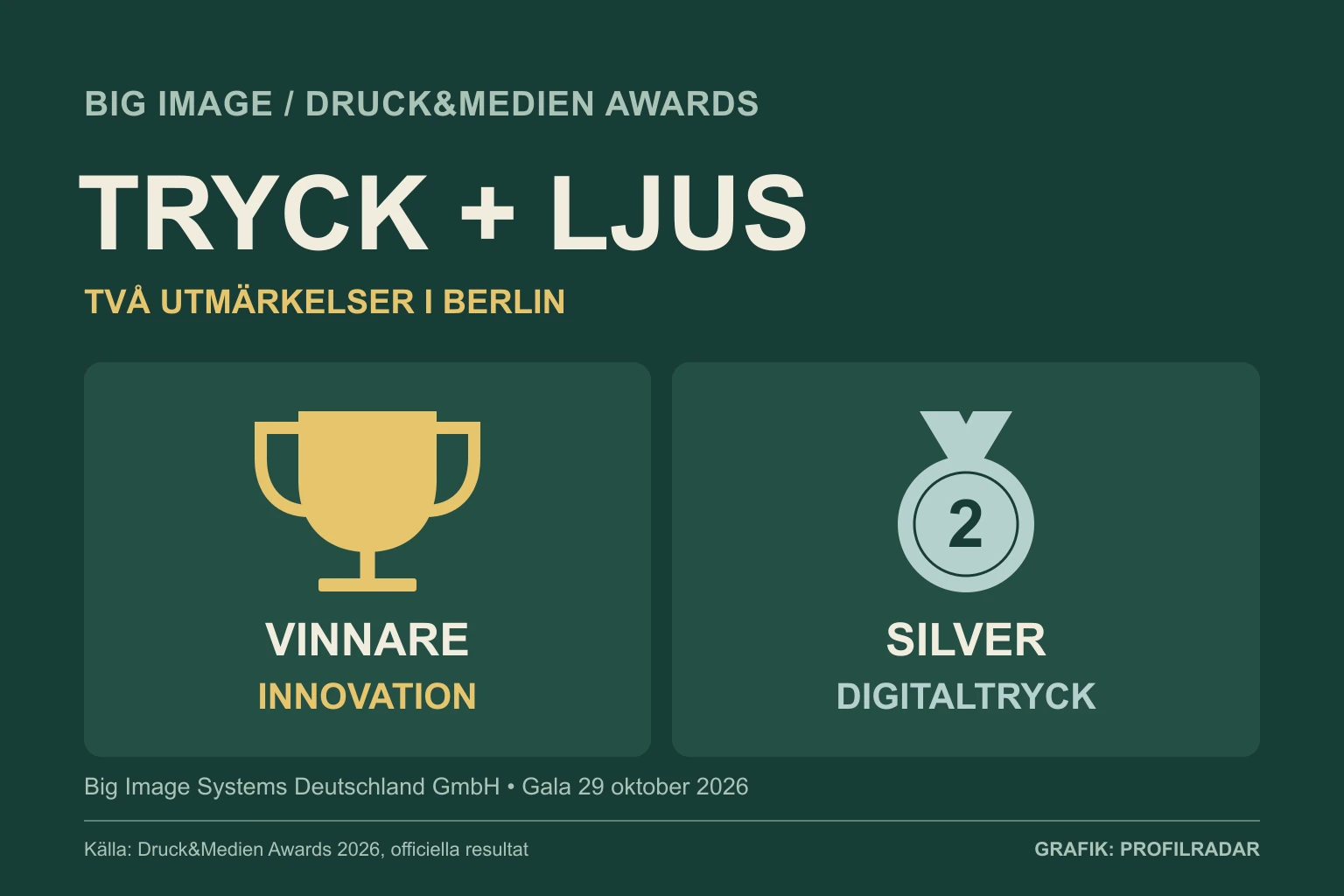 Egen grafik över två utmärkelser.