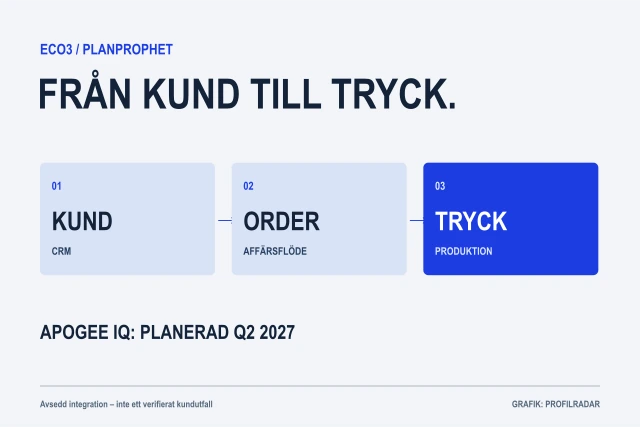 Schematisk kedja från kund och CRM till order och tryck. APOGEE IQ planeras till andra kvartalet 2027.