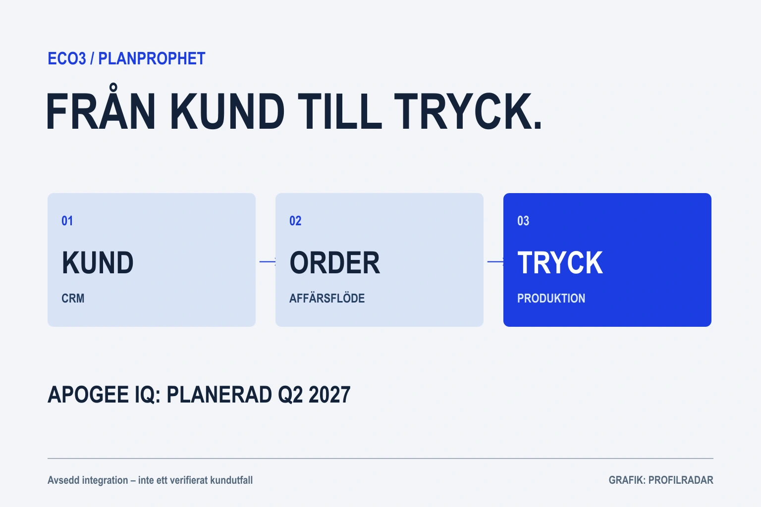 Schematisk kedja från kund och CRM till order och tryck. APOGEE IQ planeras till andra kvartalet 2027.