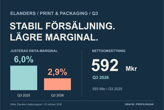 Diagram över Elanders tryckverksamhets omsättning och justerade EBITA-marginal.