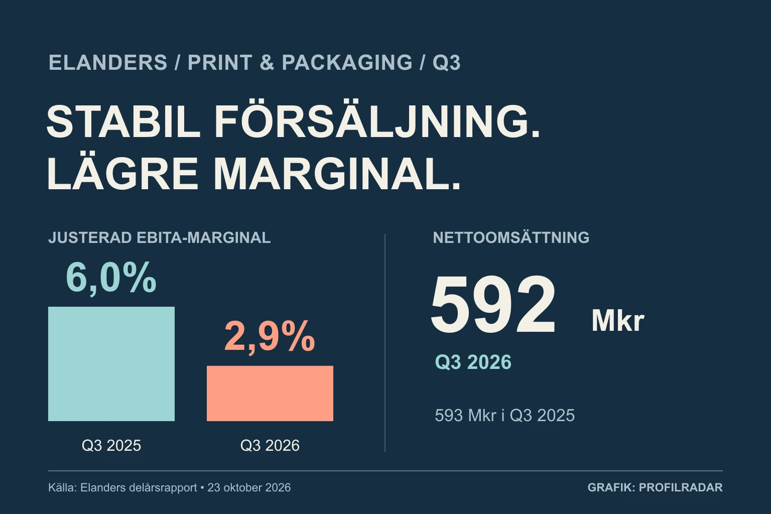 Diagram över Elanders tryckverksamhets omsättning och justerade EBITA-marginal.