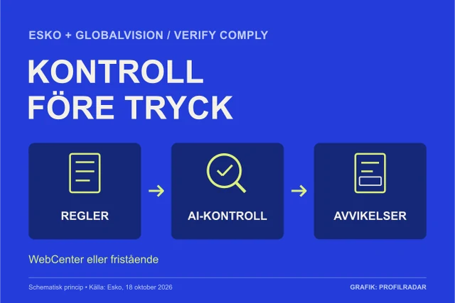 Förenklad principbild: regler följs av AI-kontroll och markerade avvikelser.