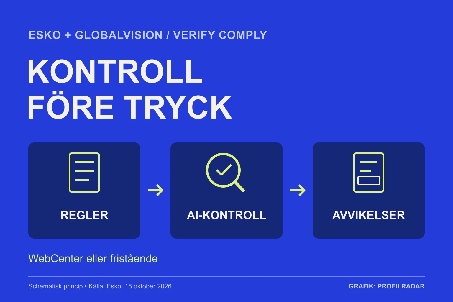 Förenklad principbild: regler följs av AI-kontroll och markerade avvikelser.