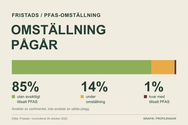 Diagram över Fristads pågående PFAS-omställning.