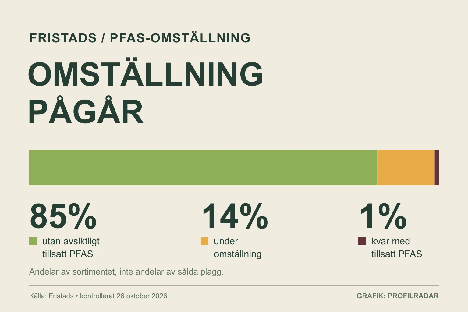 Diagram över Fristads pågående PFAS-omställning.