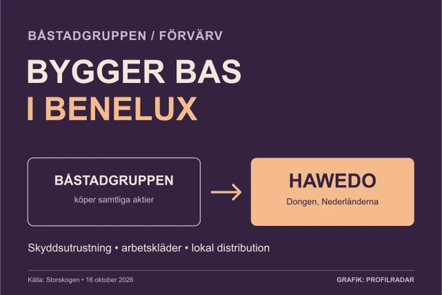 Båstadgruppen kopplas med en pil till Hawedo i Dongen. Rubriken är Bygger bas i Benelux.