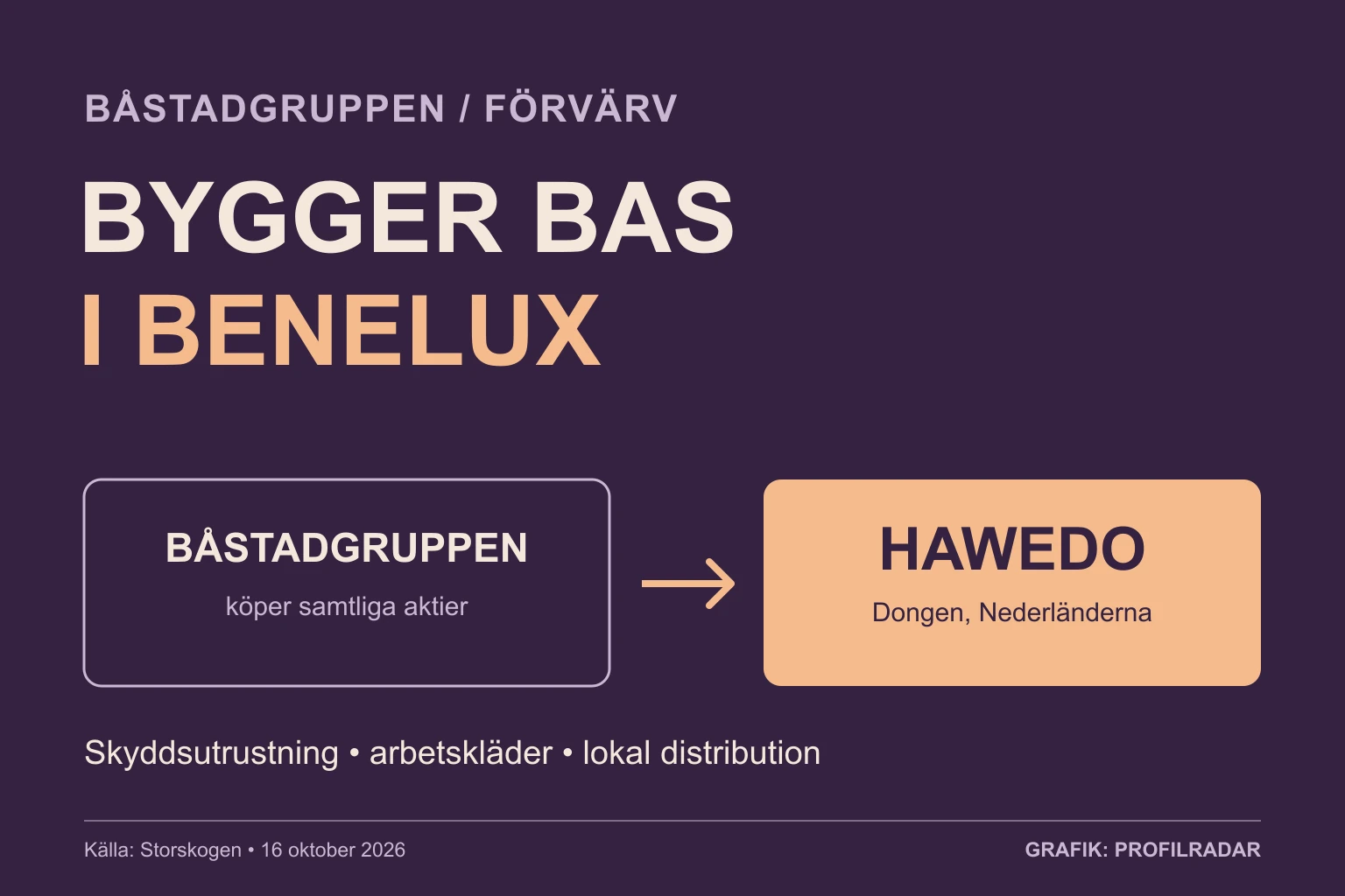 Båstadgruppen kopplas med en pil till Hawedo i Dongen. Rubriken är Bygger bas i Benelux.