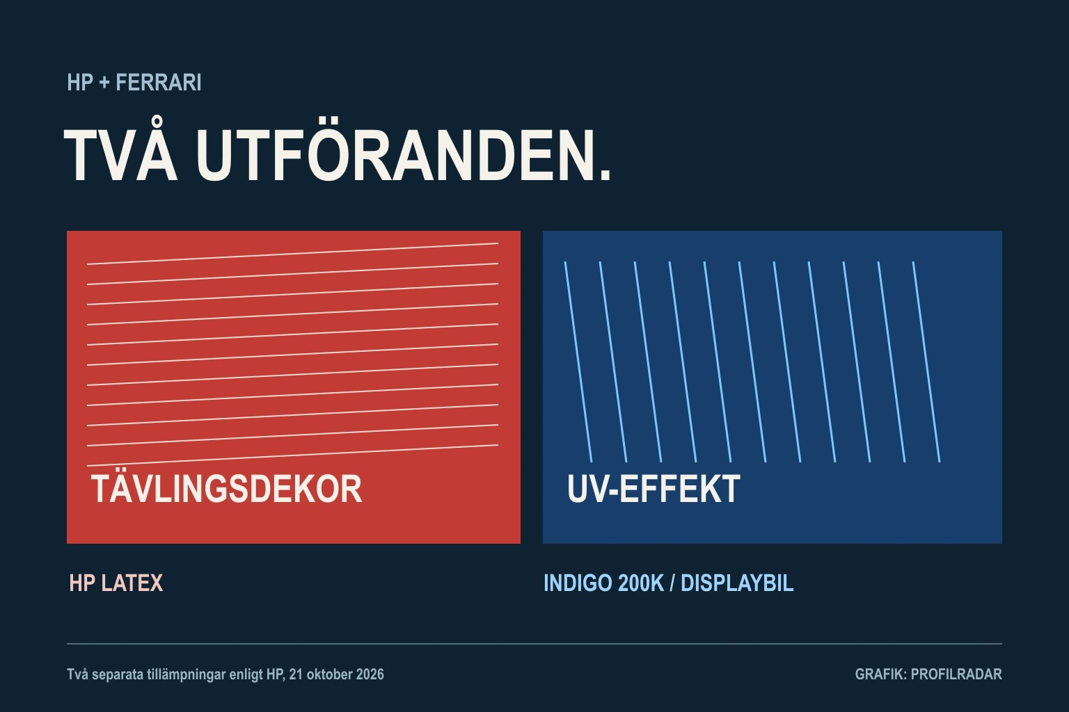 Två grafiska fält skiljer HP Latex på tävlingsdekor från Indigo 200K och UV-effekt på en displaybil.