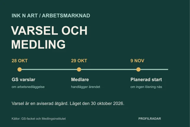 Tidslinje: GS varslar den 28 oktober, medlare handlägger ärendet den 29 oktober och planerad start är den 9 november om ingen lösning nås.