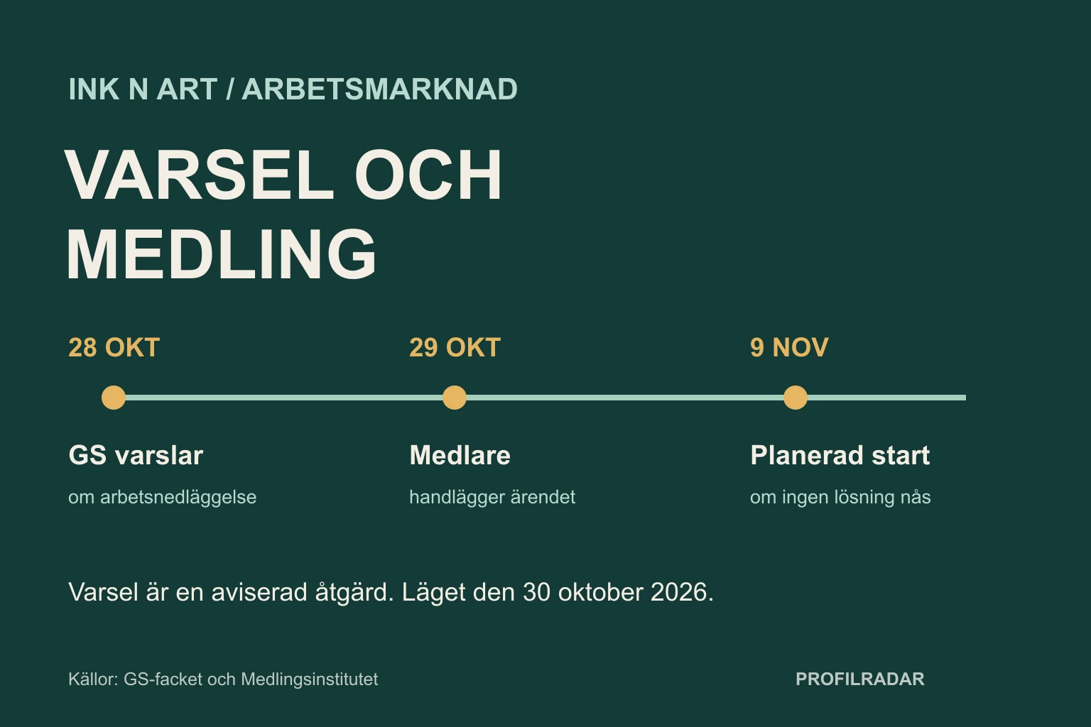 Tidslinje: GS varslar den 28 oktober, medlare handlägger ärendet den 29 oktober och planerad start är den 9 november om ingen lösning nås.
