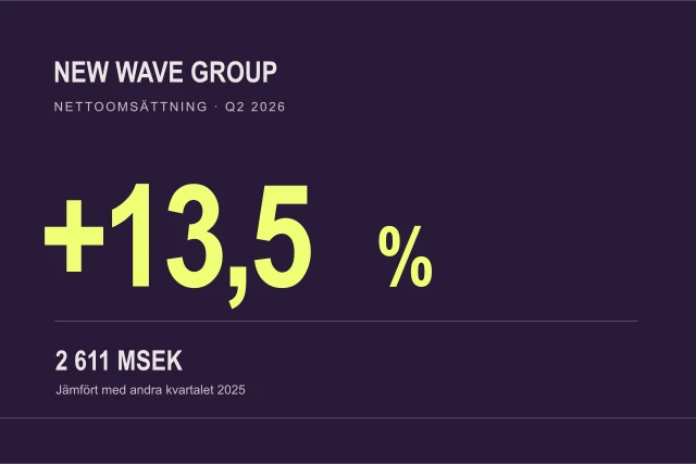 New Wave Groups nettoomsättning Q2 2026: plus 13,5 procent och 2 611 miljoner kronor, på plommonlila bakgrund