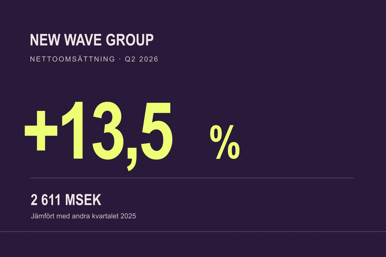 New Wave Groups nettoomsättning Q2 2026: plus 13,5 procent och 2 611 miljoner kronor, på plommonlila bakgrund