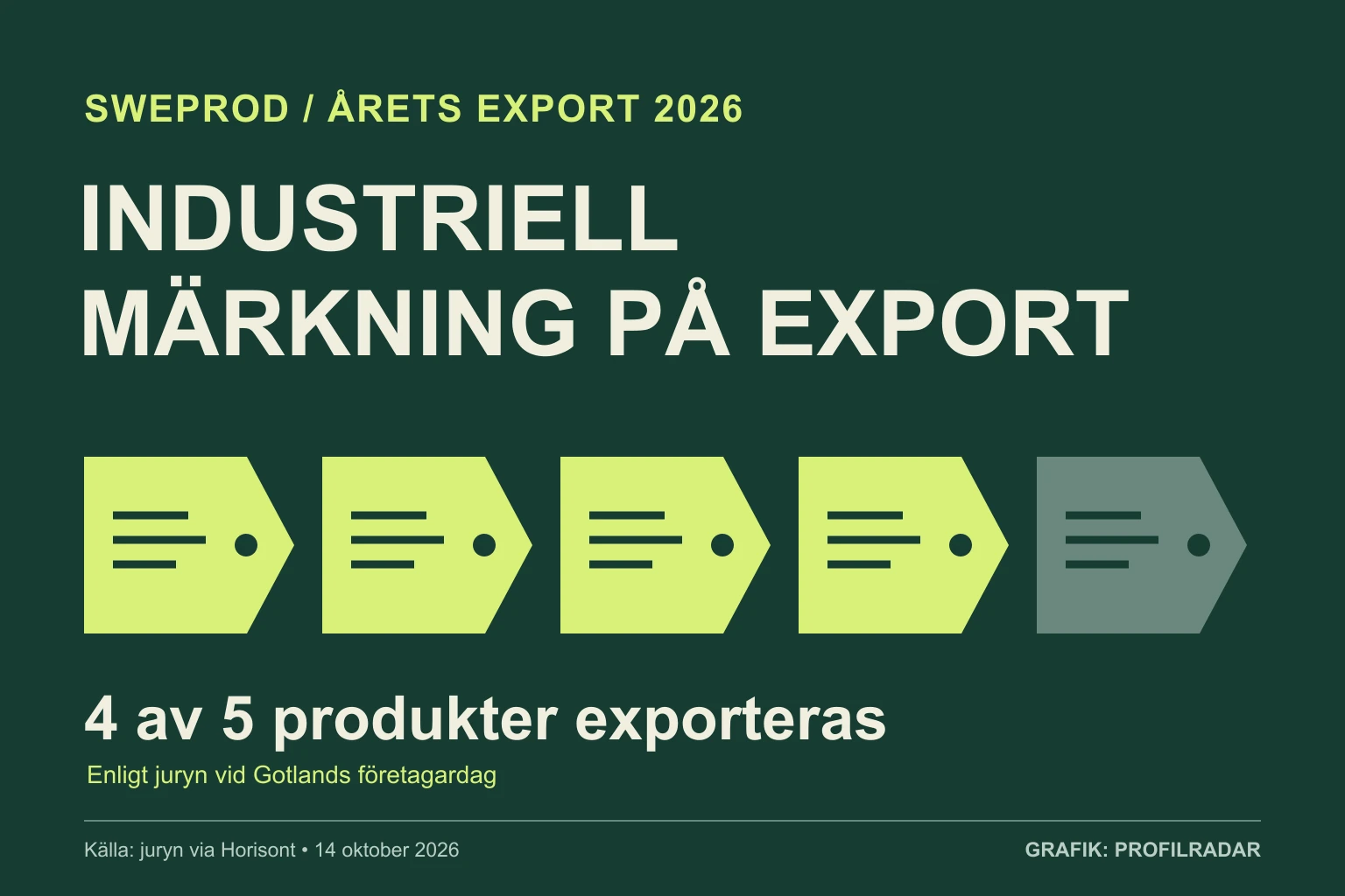 Fem lika stora etikettformer, fyra ljusgröna och en mörkgrön. Text: SweProd, Årets export 2026, fyra av fem produkter exporteras.