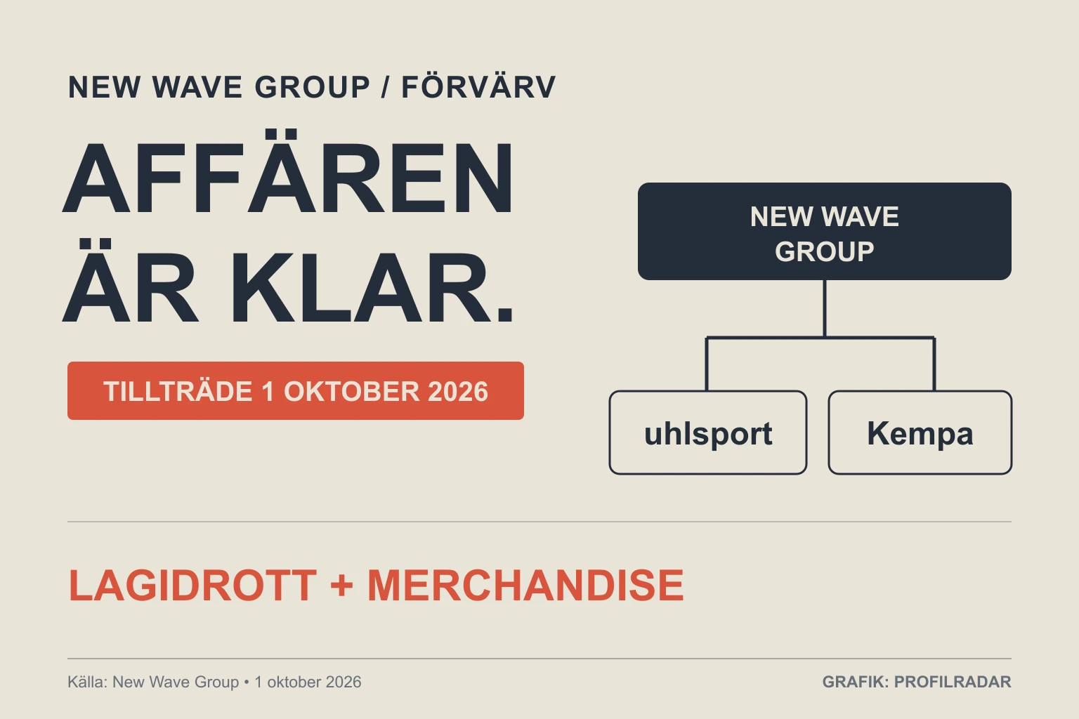 New Wave Group kopplas till namnen uhlsport och Kempa. Texten anger att affären är klar med tillträde den 1 oktober 2026.
